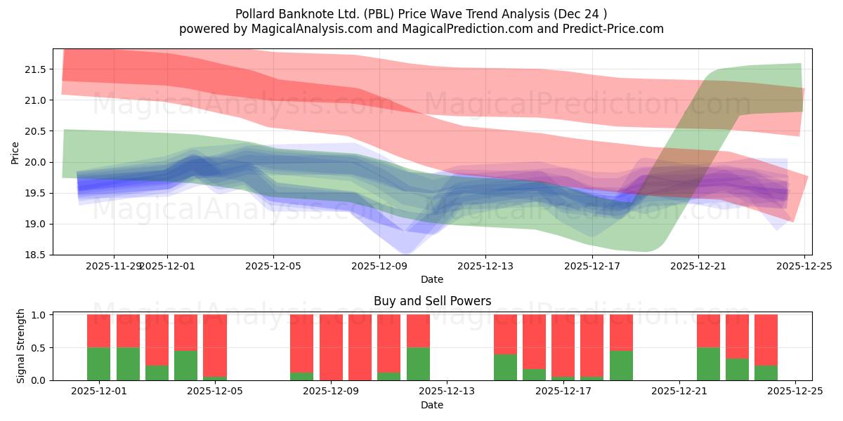  Pollard Banknote Ltd. (PBL) Support and Resistance area (23 Dec) 
