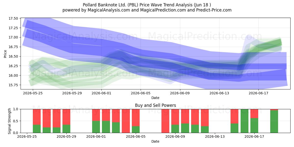  Pollard Banknote Ltd. (PBL) Support and Resistance area (17 Jun) 