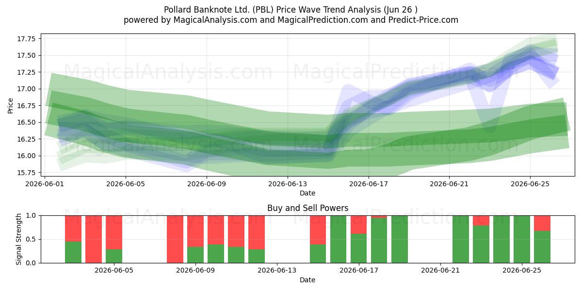  Pollard Banknote Ltd. (PBL) Support and Resistance area (25 Jun) 