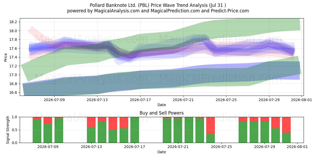 Pollard Banknote Ltd. (PBL) Support and Resistance area (30 Jul) 