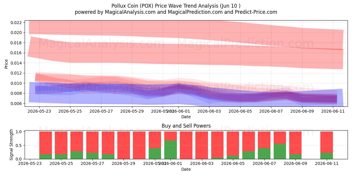  Pollux kolikko (POX) Support and Resistance area (09 Jun) 