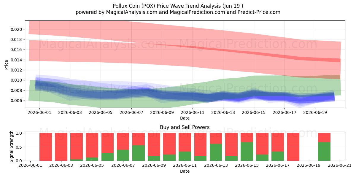  Moneta Polluce (POX) Support and Resistance area (11 Jun) 
