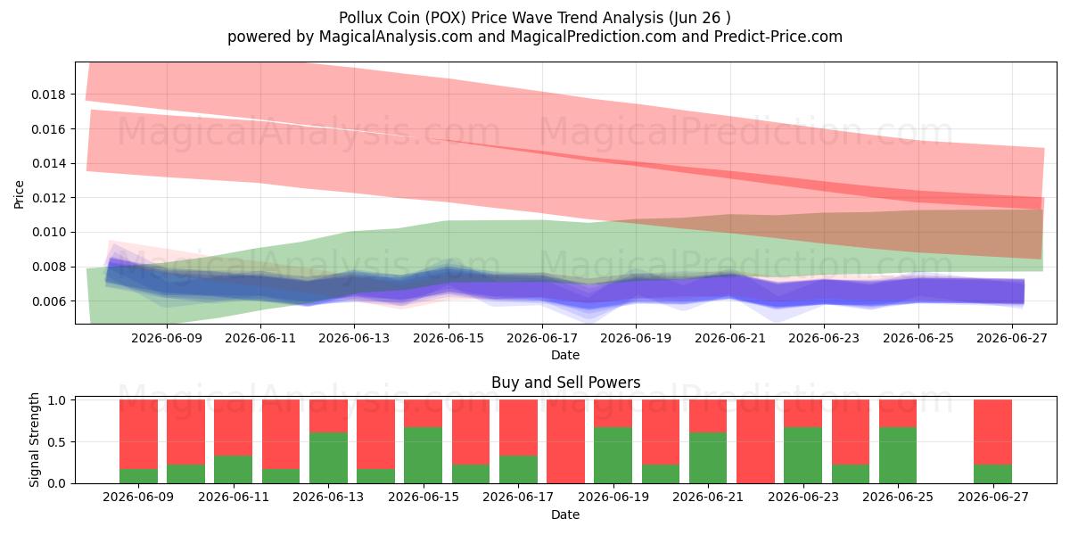  Pollux mønt (POX) Support and Resistance area (25 Jun) 