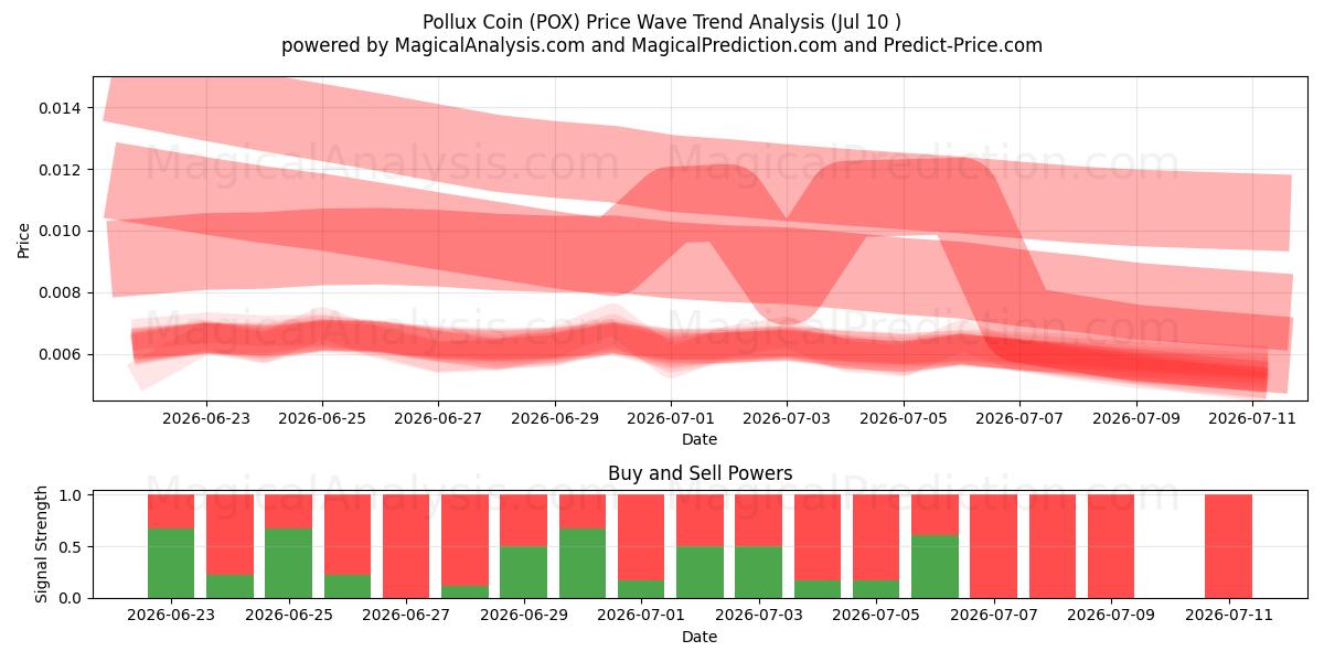  Pollux kolikko (POX) Support and Resistance area (09 Jul) 