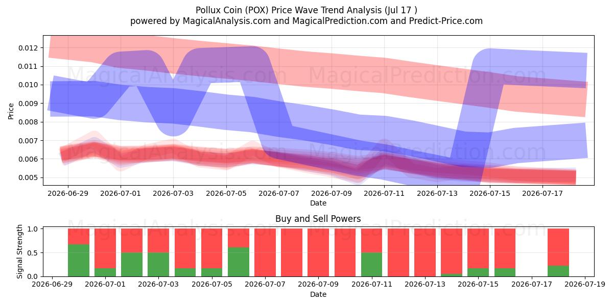  Pollux-Münze (POX) Support and Resistance area (16 Jul) 
