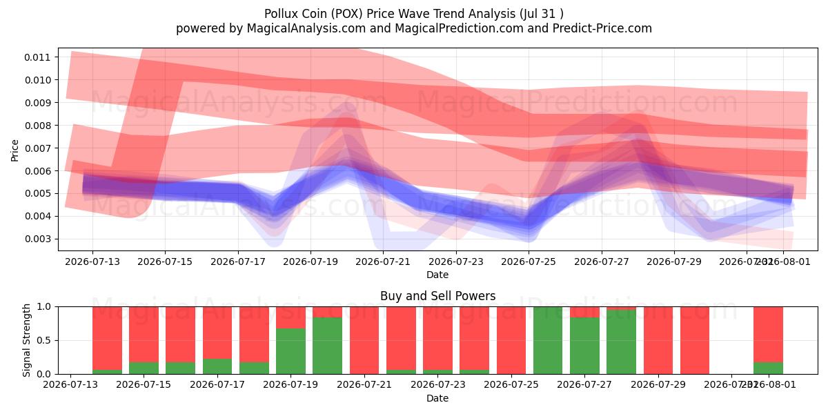  Pollux mynt (POX) Support and Resistance area (30 Jul) 