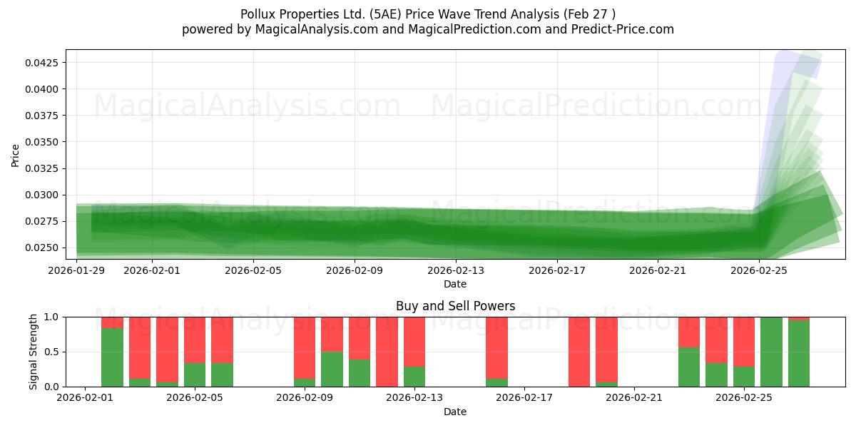  Pollux Properties Ltd. (5AE) Support and Resistance area (26 Feb) 
