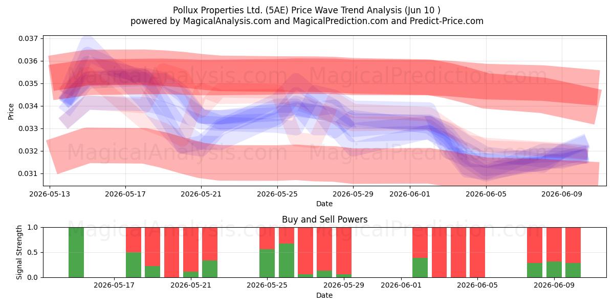  Pollux Properties Ltd. (5AE) Support and Resistance area (28 May) 