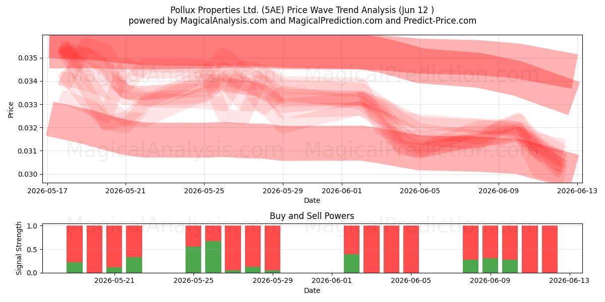  Pollux Properties Ltd. (5AE) Support and Resistance area (11 Jun) 