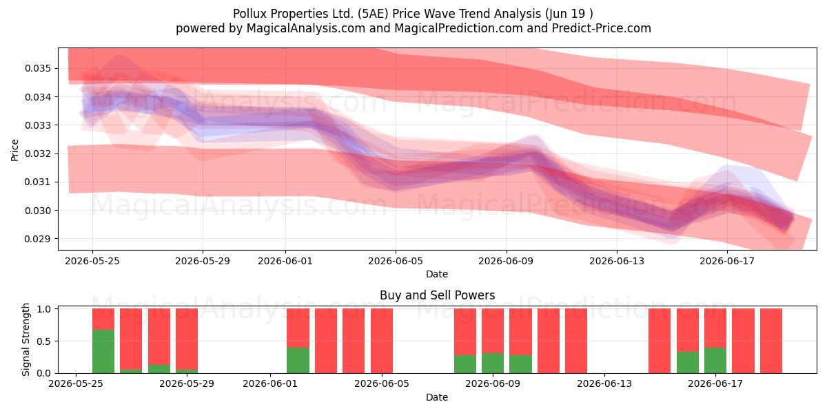  Pollux Properties Ltd. (5AE) Support and Resistance area (18 Jun) 
