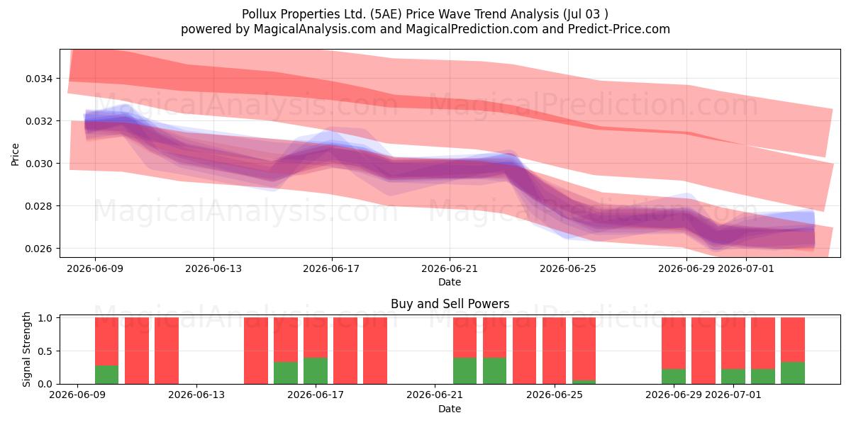  Pollux Properties Ltd. (5AE) Support and Resistance area (02 Jul) 
