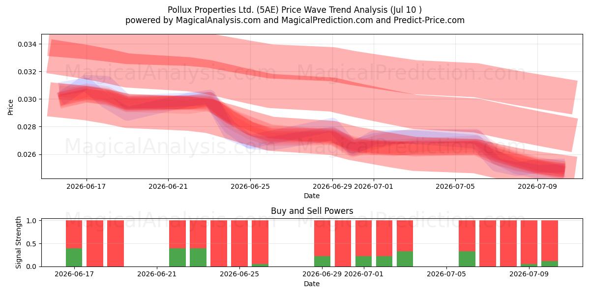  Pollux Properties Ltd. (5AE) Support and Resistance area (09 Jul) 