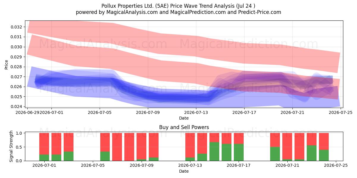  Pollux Properties Ltd. (5AE) Support and Resistance area (23 Jul) 