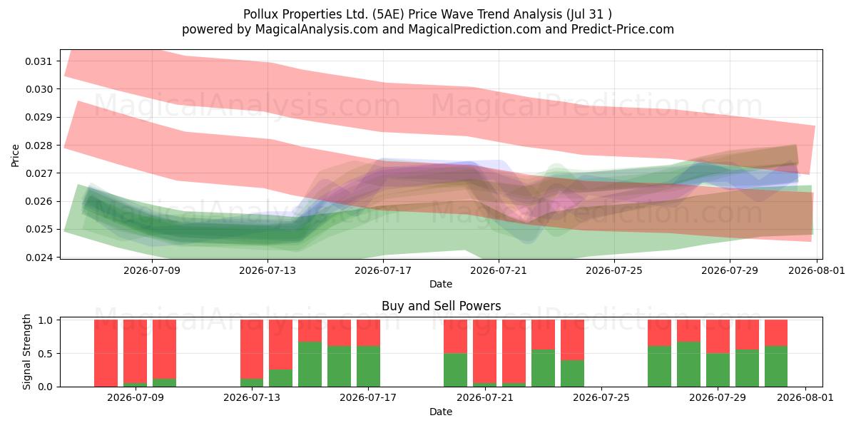  Pollux Properties Ltd. (5AE) Support and Resistance area (30 Jul) 