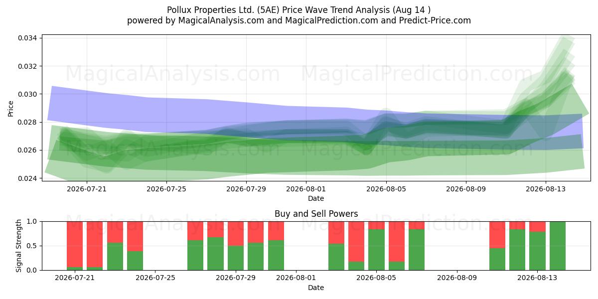  Pollux Properties Ltd. (5AE) Support and Resistance area (13 Aug) 