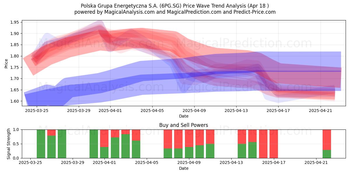  Polska Grupa Energetyczna S.A. (6PG.SG) Support and Resistance area (18 Apr) 