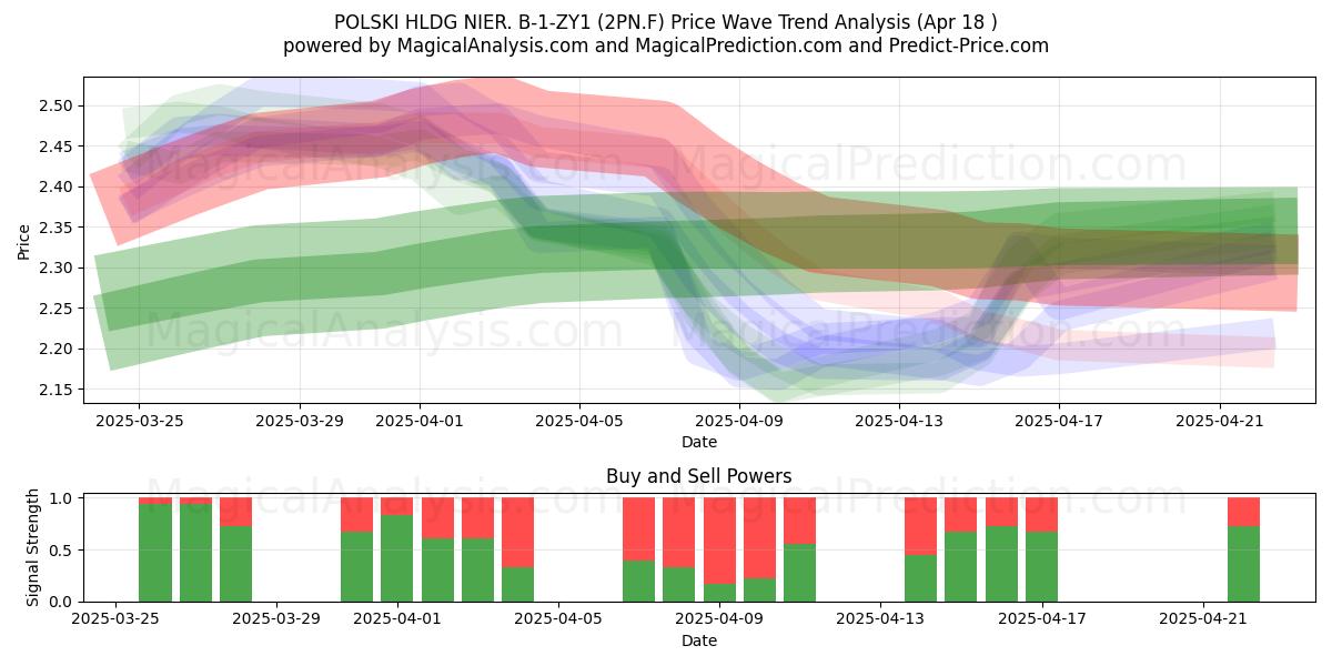  POLSKI HLDG NIER. B-1-ZY1 (2PN.F) Support and Resistance area (18 Apr) 