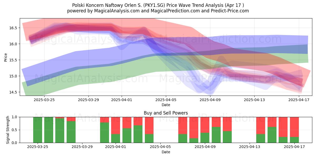  Polski Koncern Naftowy Orlen S. (PKY1.SG) Support and Resistance area (17 Apr) 