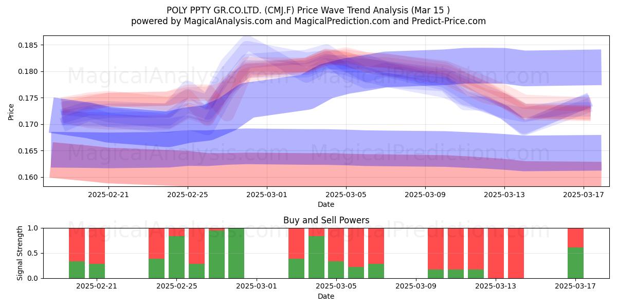  POLY PPTY GR.CO.LTD. (CMJ.F) Support and Resistance area (15 Mar) 