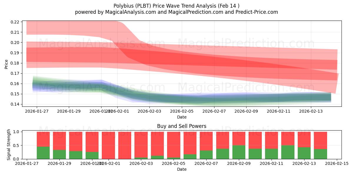 Políbio (PLBT) Support and Resistance area (13 Feb) 