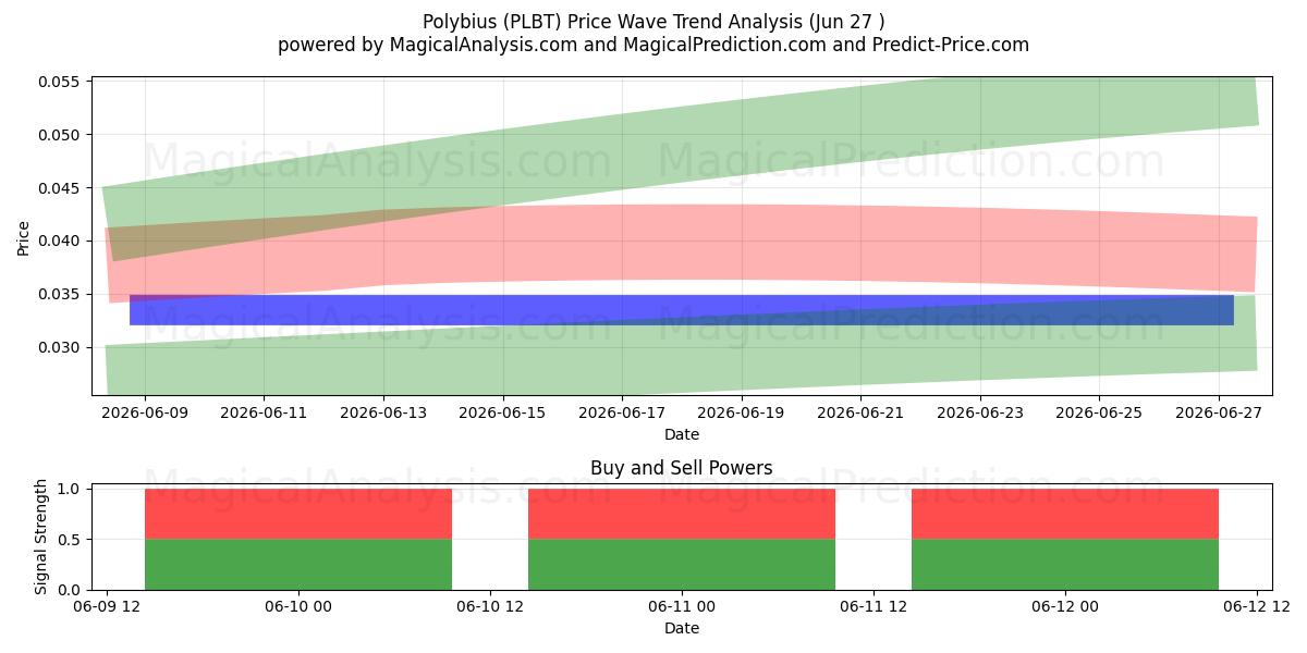  Polybios (PLBT) Support and Resistance area (26 Jun) 