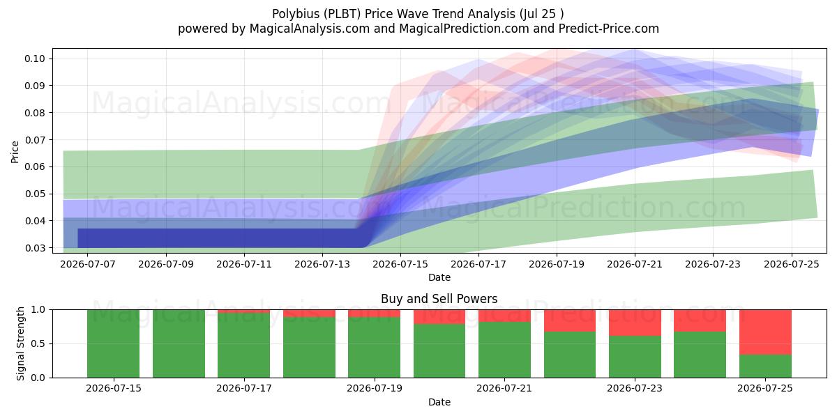  Polybios (PLBT) Support and Resistance area (10 Jul) 