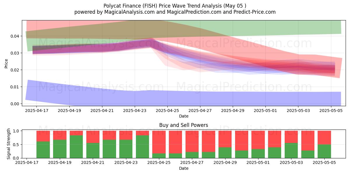  保利猫金融 (FISH) Support and Resistance area (05 May) 