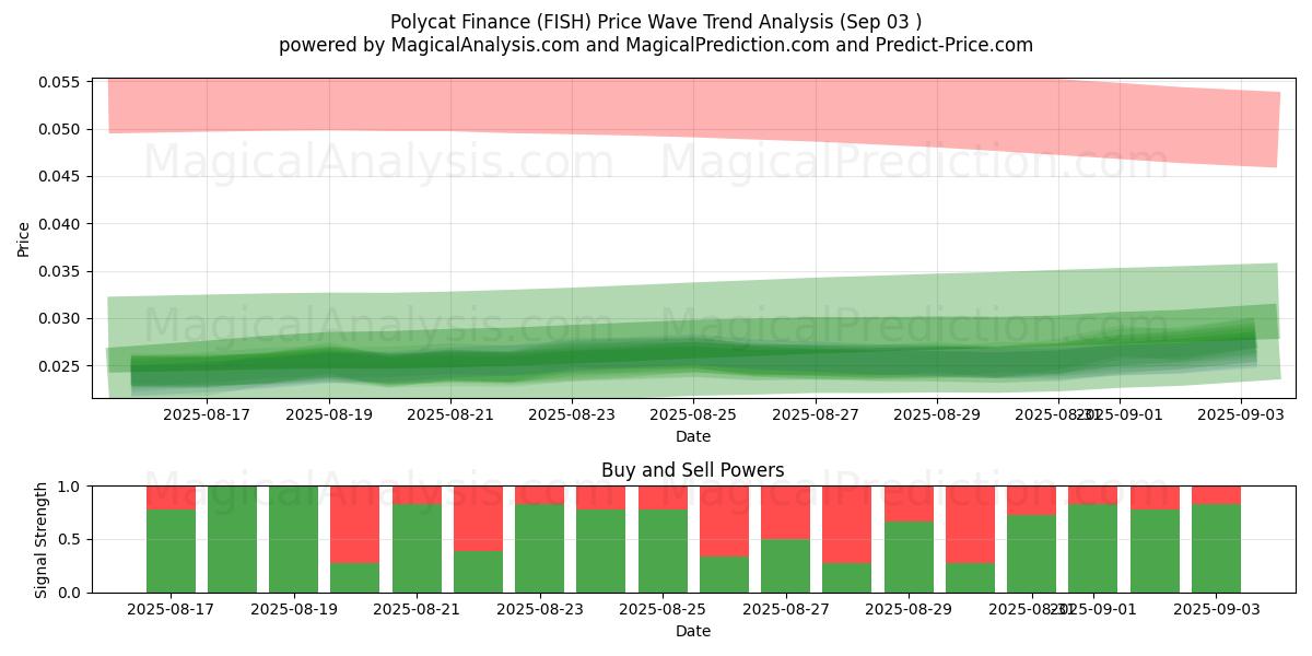  Polycat Finance (FISH) Support and Resistance area (02 Sep) 