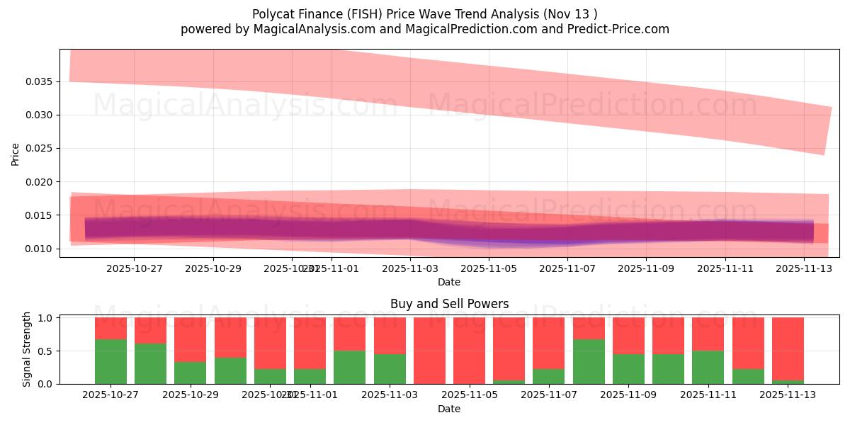  Polycat Finance (FISH) Support and Resistance area (12 Nov) 