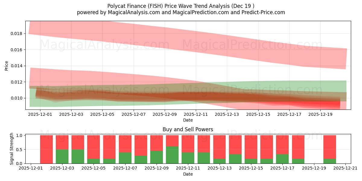  Polycat Finance (FISH) Support and Resistance area (18 Dec) 