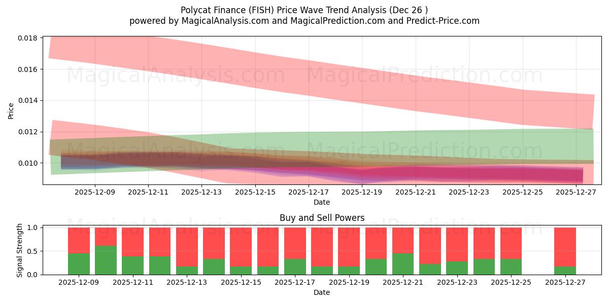  Polycat Finance (FISH) Support and Resistance area (25 Dec) 