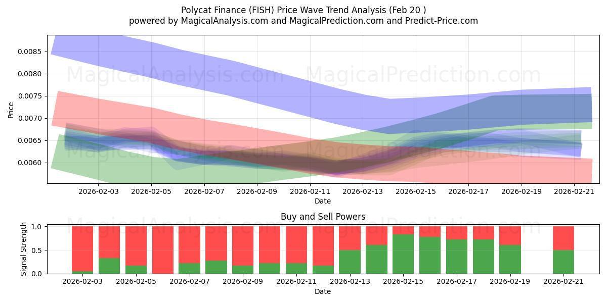  保利猫金融 (FISH) Support and Resistance area (19 Feb) 