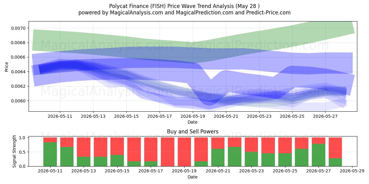  Finanzas policat (FISH) Support and Resistance area (27 May) 