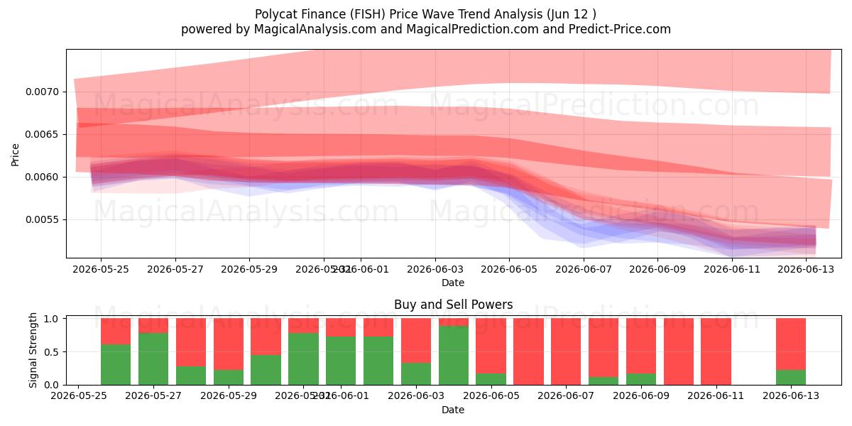  تمويل بوليكات (FISH) Support and Resistance area (11 Jun) 