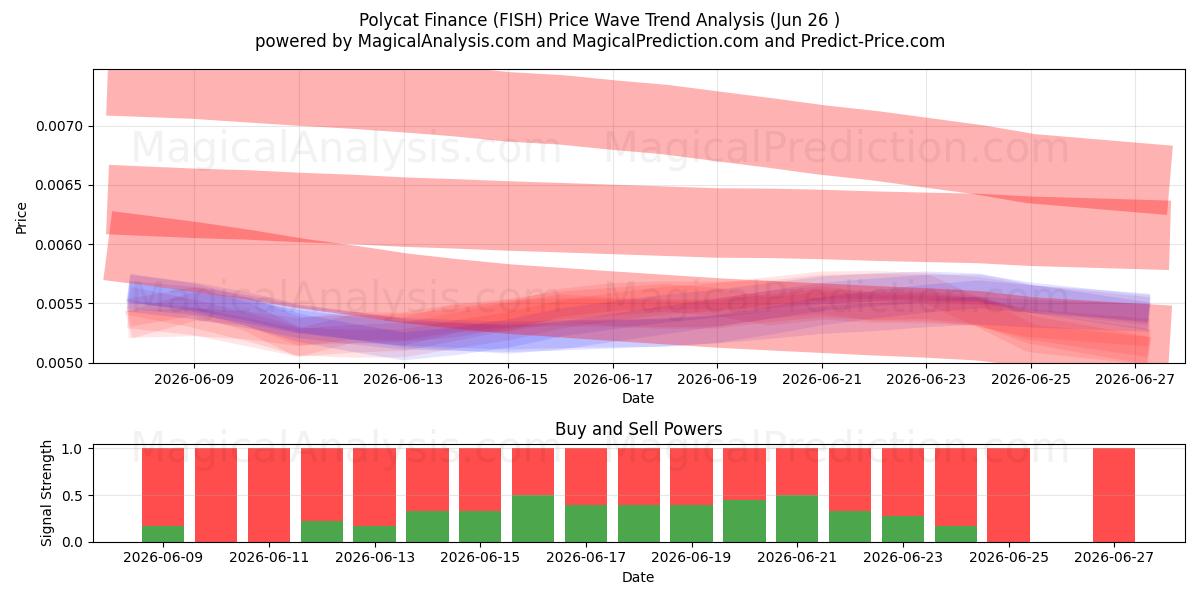  Finanza Policat (FISH) Support and Resistance area (25 Jun) 