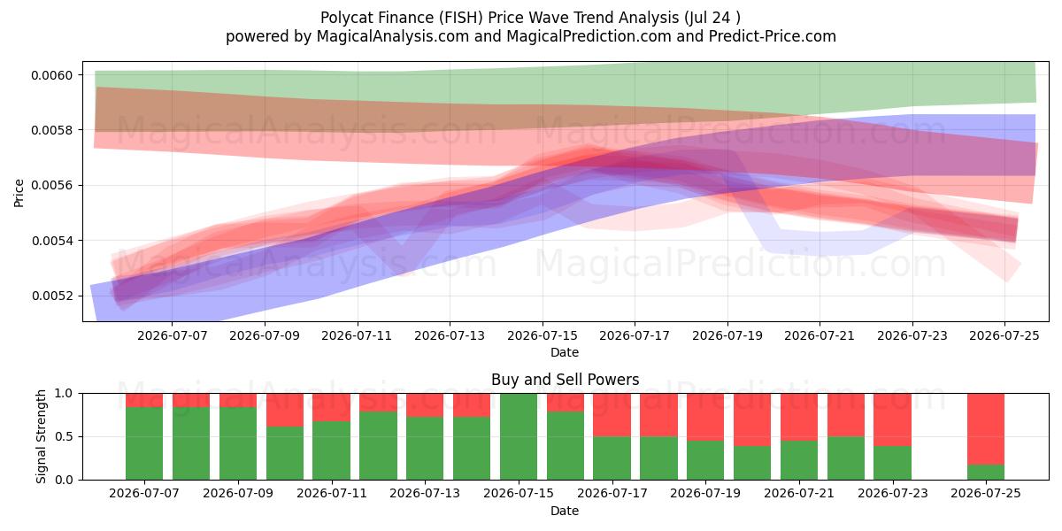  Polycat Financiën (FISH) Support and Resistance area (23 Jul) 