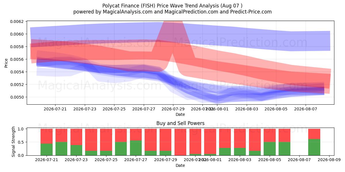  Поликат Финанс (FISH) Support and Resistance area (06 Aug) 