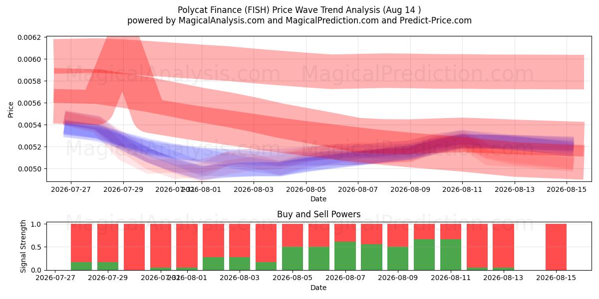  تمويل بوليكات (FISH) Support and Resistance area (13 Aug) 