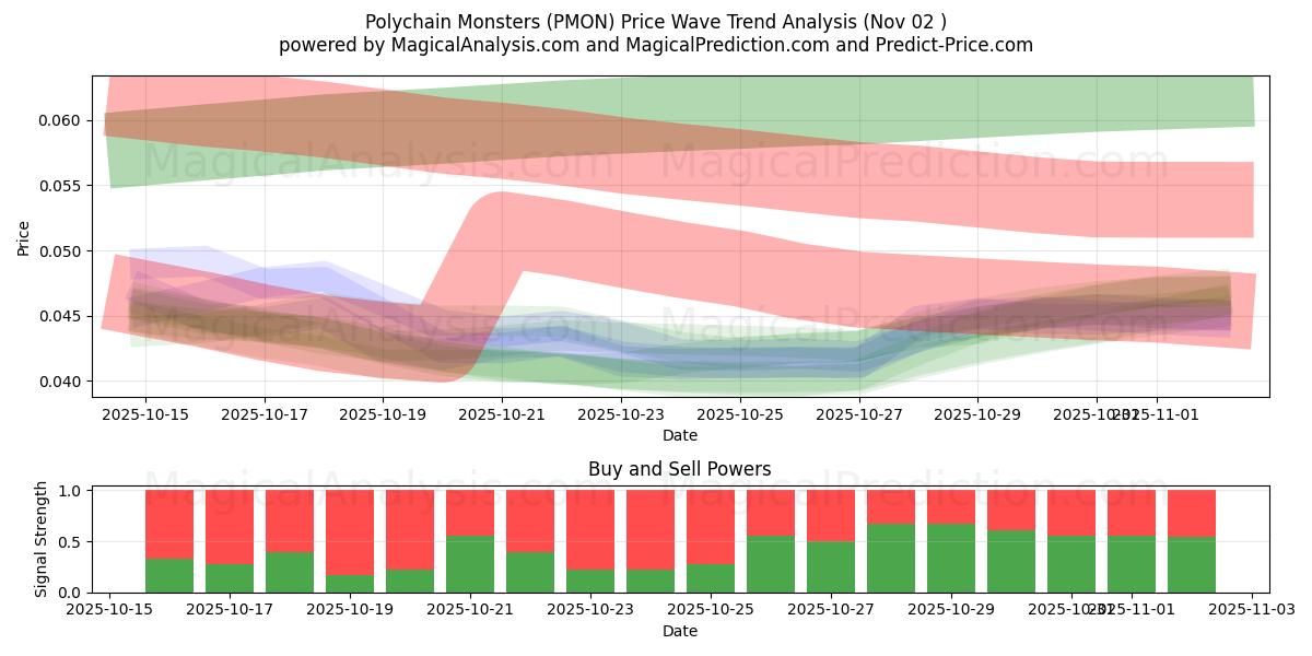 Monstres polychaines (PMON) Support and Resistance area (01 Nov) 