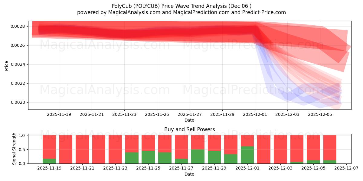  PolyCub (POLYCUB) Support and Resistance area (05 Dec) 