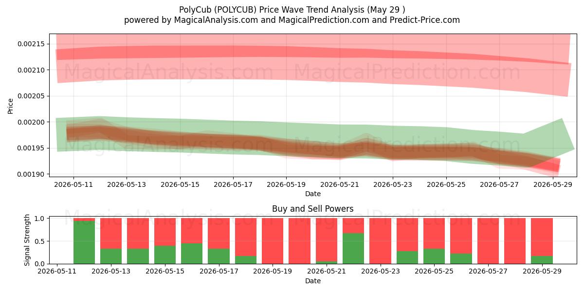 PolyCub (POLYCUB) Support and Resistance area (28 May) 