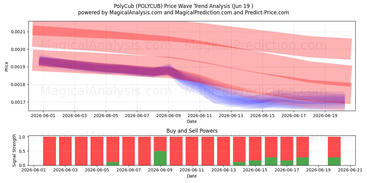  PolyCub (POLYCUB) Support and Resistance area (18 Jun) 
