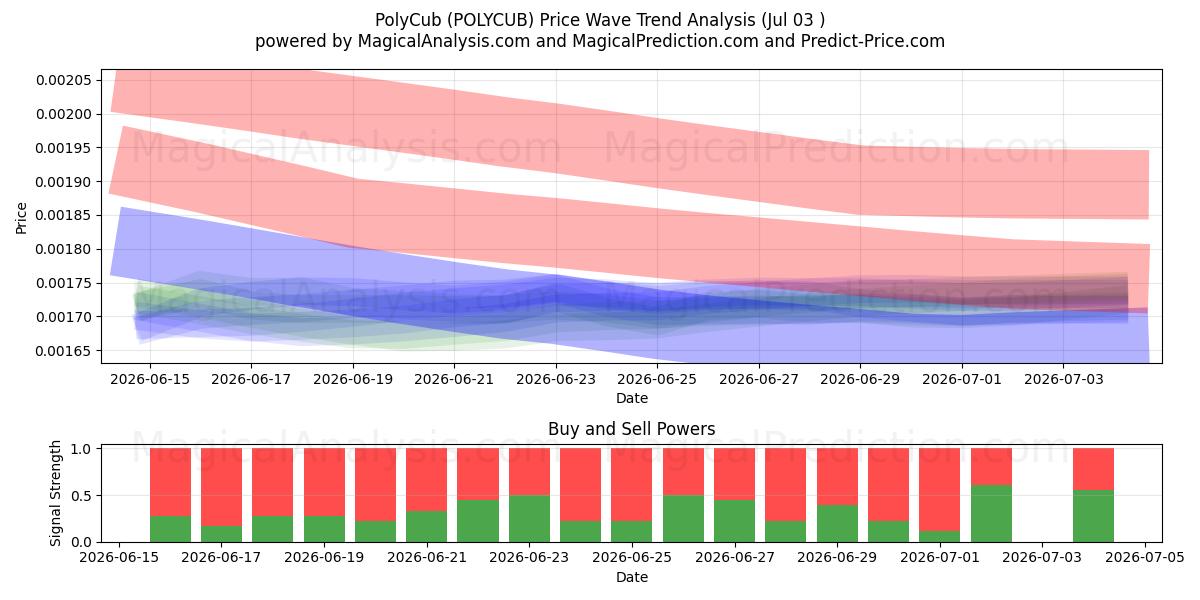  ポリカブ (POLYCUB) Support and Resistance area (02 Jul) 