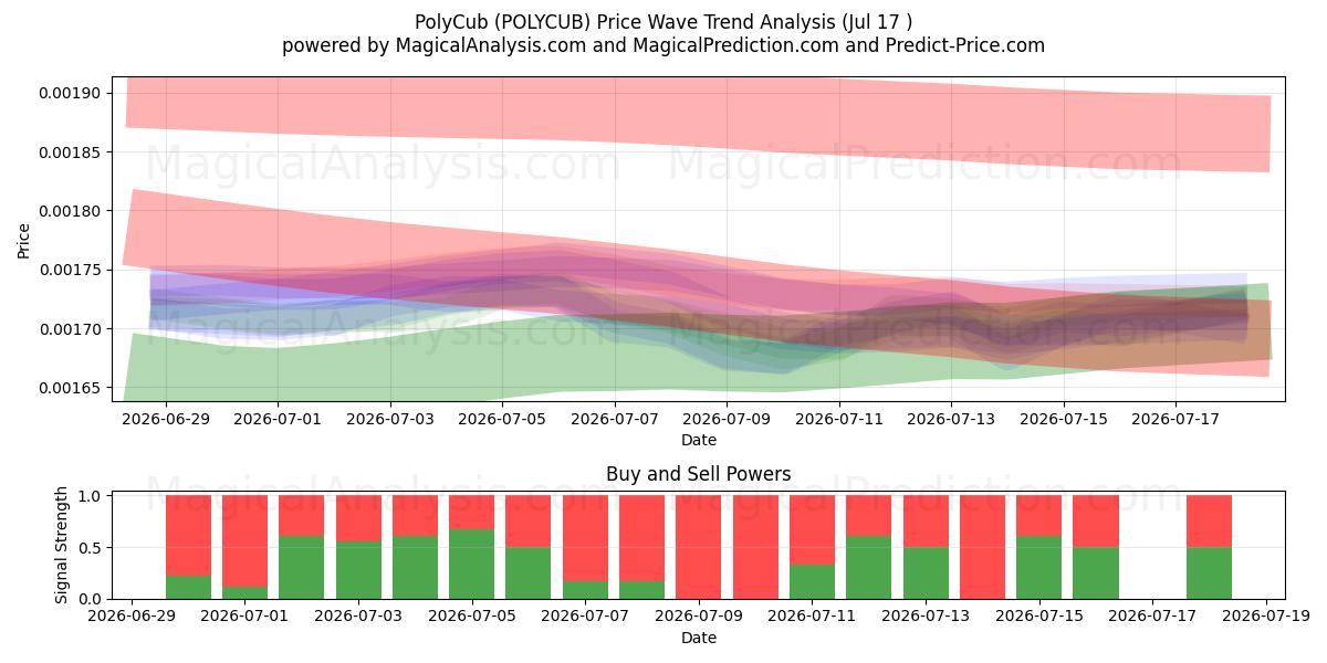  PolyCub (POLYCUB) Support and Resistance area (16 Jul) 