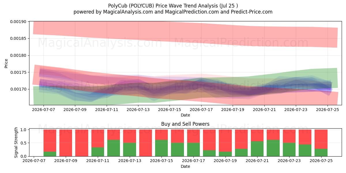  ポリカブ (POLYCUB) Support and Resistance area (24 Jul) 
