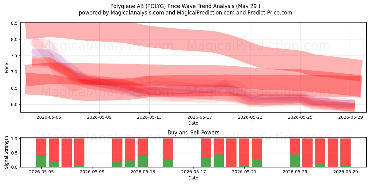  Polygiene AB (POLYG) Support and Resistance area (28 May) 