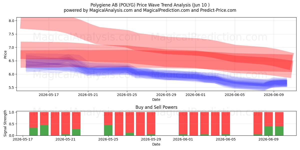 Polygiene AB (POLYG) Support and Resistance area (09 Jun) 