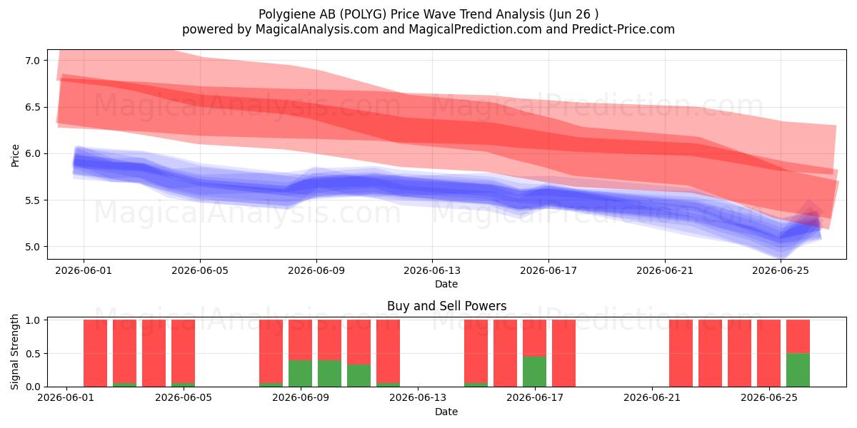  Polygiene AB (POLYG) Support and Resistance area (25 Jun) 