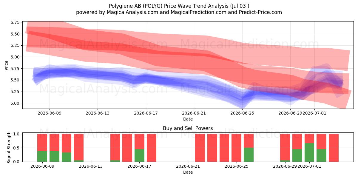  Polygiene AB (POLYG) Support and Resistance area (02 Jul) 