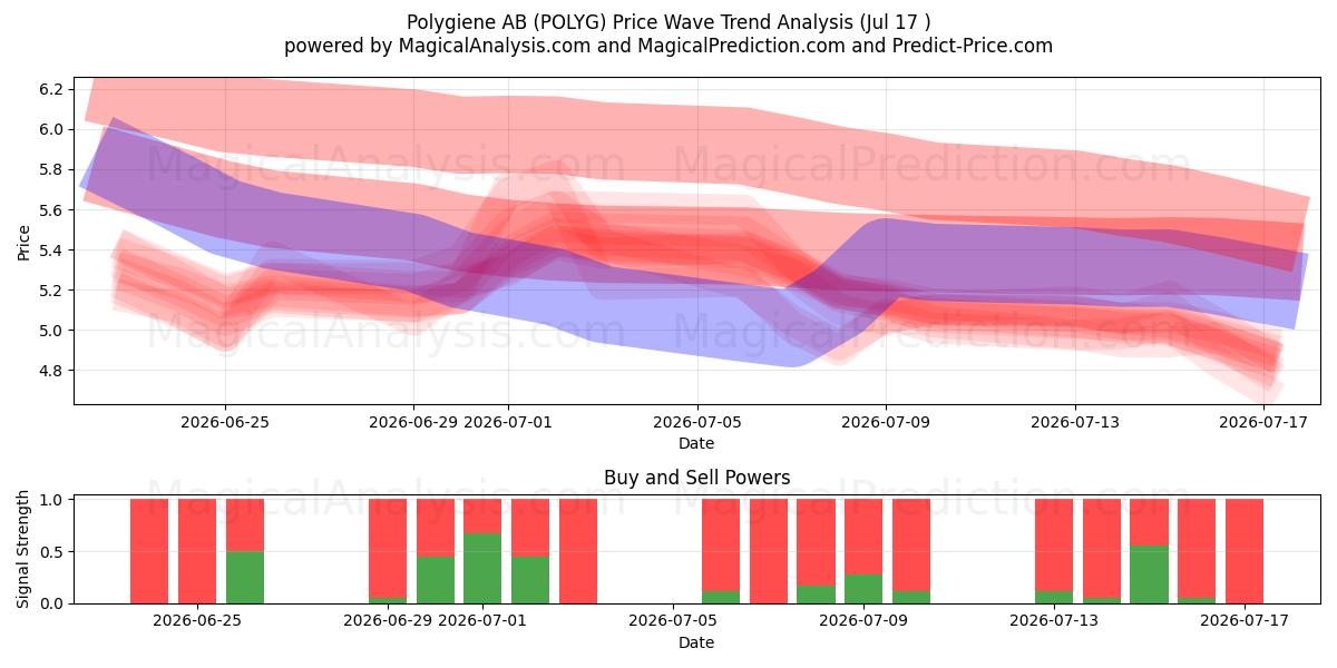  Polygiene AB (POLYG) Support and Resistance area (16 Jul) 